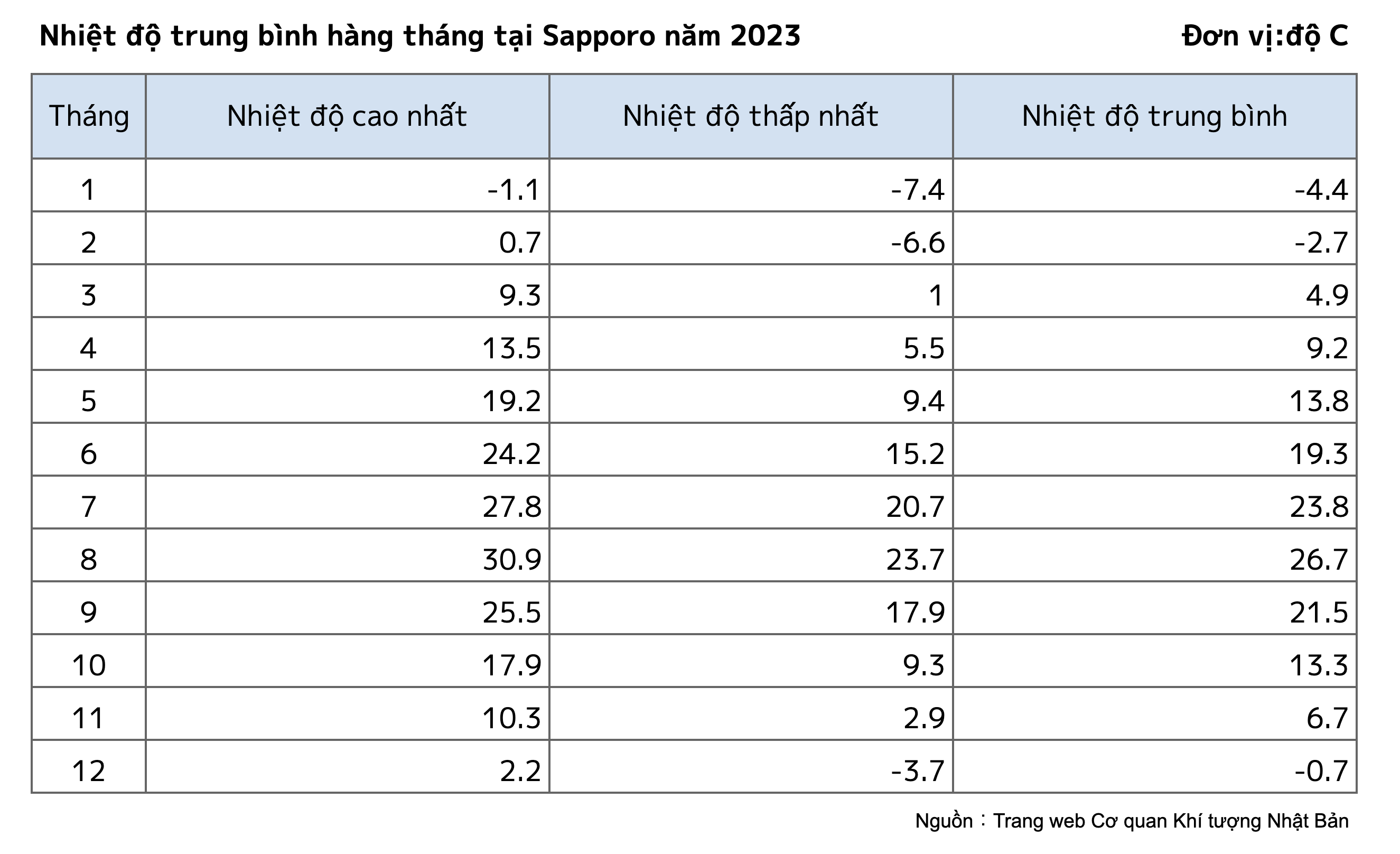 Nhiệt độ trung bình hàng tháng tại Sapporo năm 2023